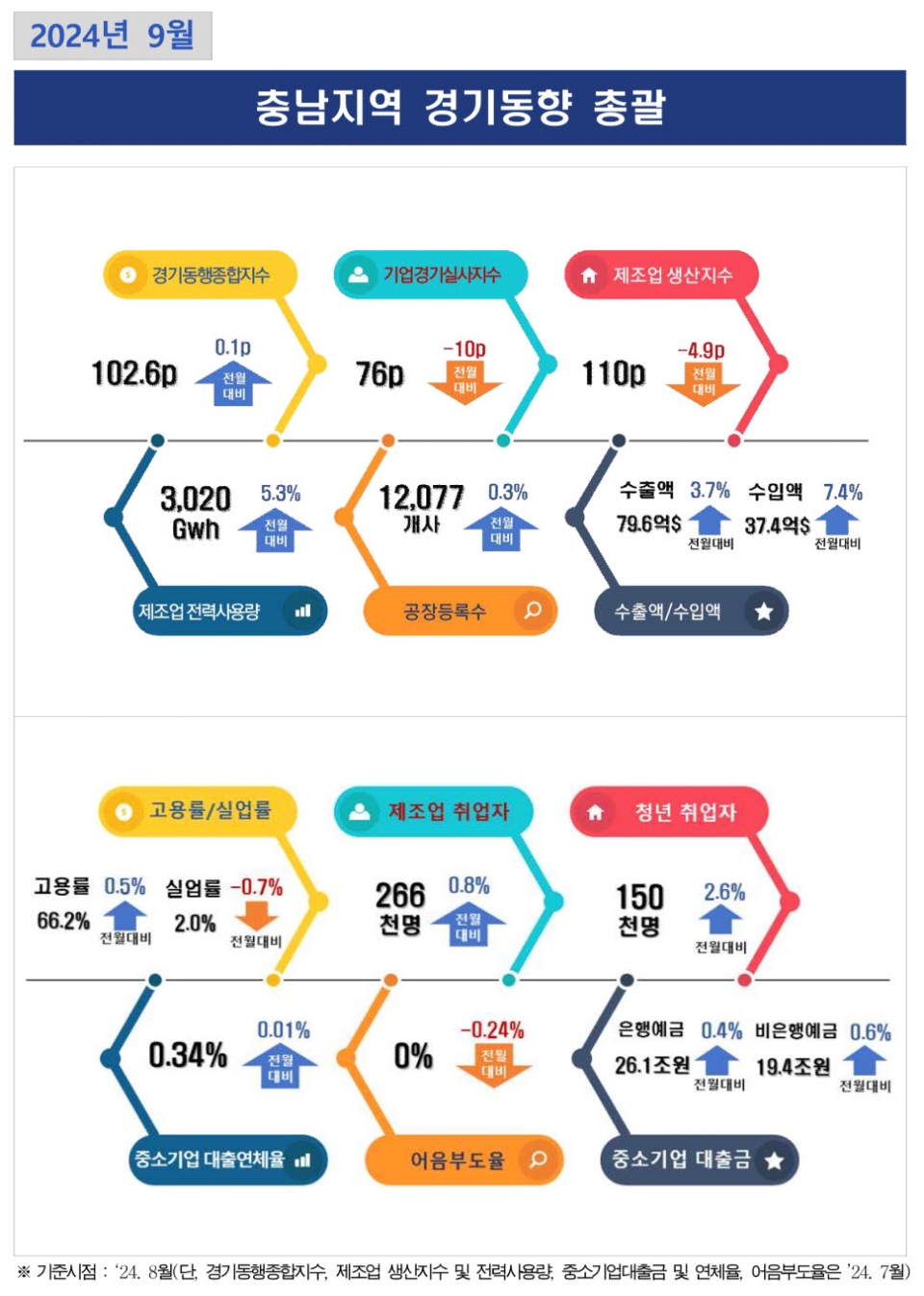 충남 제조업 생산지수 4.9p 감소 < 충남도 < 경제 < 기사본문 - 충남내포뉴스